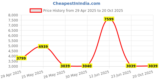 tatacliq.com Reebok Men's Gl 1000 Green Running Shoes reebok Price History Graph from 29 Apr 2025 to 20 Oct 2025