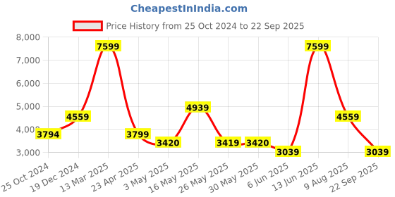tatacliq.com Reebok Men's Gl 1000 White Casual Sneakers reebok Price History Graph from 25 Oct 2024 to 22 Sep 2025