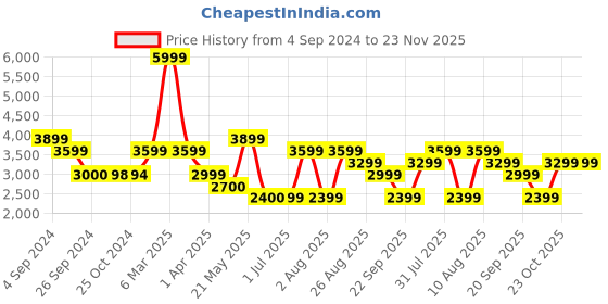 tatacliq.com Reebok Men's Glide Black Running Shoes reebok Price History Graph from 4 Sep 2024 to 22 Nov 2025