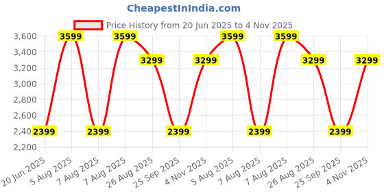 tatacliq.com Reebok Men's Glide Black Running Shoes reebok Price History Graph from 20 Jun 2025 to 4 Nov 2025
