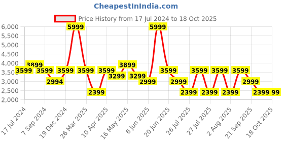 tatacliq.com Reebok Men's Glide Navy Casual Sneakers reebok Price History Graph from 17 Jul 2024 to 18 Oct 2025