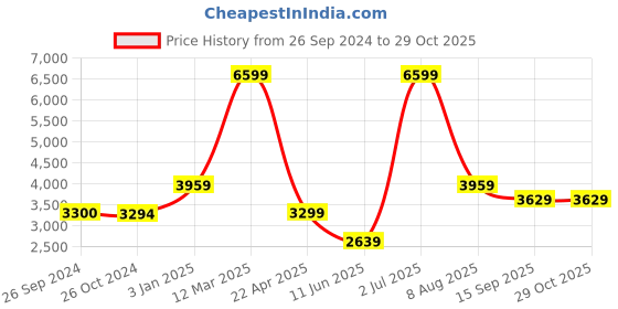 tatacliq.com Reebok Men's Glide Ripple Clip Black Casual Sneakers reebok Price History Graph from 26 Sep 2024 to 28 Oct 2025