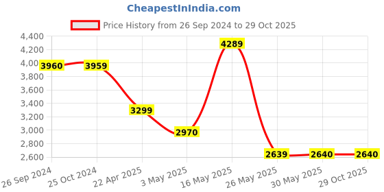 tatacliq.com Reebok Men's Glide Ripple Clip Navy Casual Sneakers reebok Price History Graph from 26 Sep 2024 to 29 Oct 2025