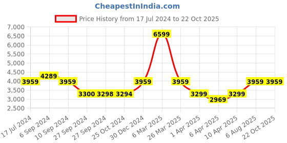 tatacliq.com Reebok Men's Glide Vegan Black Casual Sneakers reebok Price History Graph from 17 Jul 2024 to 21 Oct 2025
