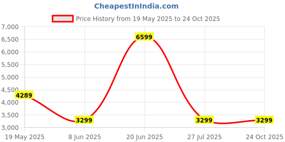 tatacliq.com Reebok Men's Glide Vegan Black Casual Sneakers reebok Price History Graph from 19 May 2025 to 23 Oct 2025
