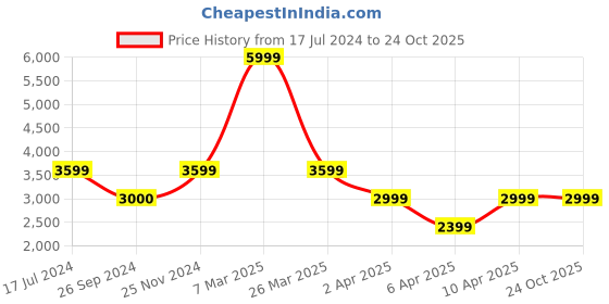 tatacliq.com Reebok Men's Glide White Casual Sneakers reebok Price History Graph from 17 Jul 2024 to 24 Oct 2025