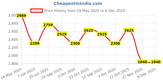 tatacliq.com Reebok Men's GRAFITE Black Running Shoes reebok Price History Graph from 19 May 2025 to 5 Dec 2025