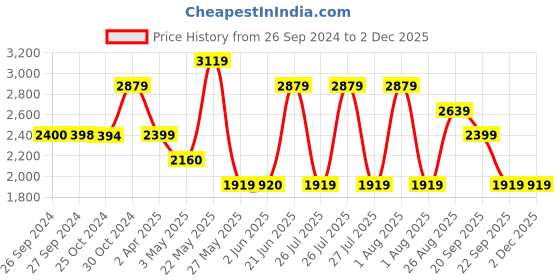 tatacliq.com Reebok Men's Graphite Black Running Shoes reebok Price History Graph from 26 Sep 2024 to 2 Dec 2025