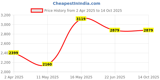 tatacliq.com Reebok Men's Graphite Black Running Shoes reebok Price History Graph from 2 Apr 2025 to 13 Oct 2025