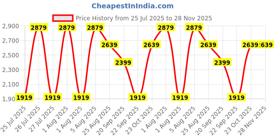 tatacliq.com Reebok Men's Graphite Charcoal Grey Running Shoes reebok Price History Graph from 25 Jul 2025 to 28 Nov 2025