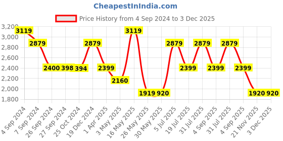 tatacliq.com Reebok Men's Graphite Grey Running Shoes reebok Price History Graph from 4 Sep 2024 to 3 Dec 2025