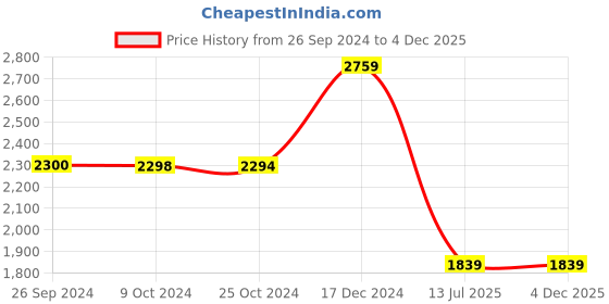 tatacliq.com Reebok Men's Graphite Grey Running Shoes reebok Price History Graph from 26 Sep 2024 to 3 Dec 2025
