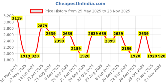 tatacliq.com Reebok Men's Graphite Grey Running Shoes reebok Price History Graph from 25 May 2025 to 23 Nov 2025