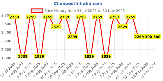 tatacliq.com Reebok Men's Graphite Grey Running Shoes reebok Price History Graph from 31 Jul 2025 to 30 Nov 2025