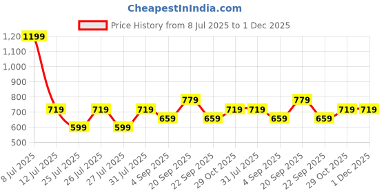 tatacliq.com Reebok Men's Grey Go Sole Flip M Flip Flops reebok Price History Graph from 8 Jul 2025 to 30 Nov 2025