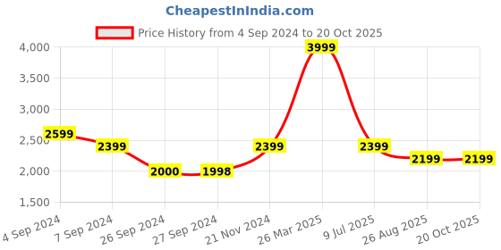 tatacliq.com Reebok Men's Grey Mule Shoes reebok Price History Graph from 4 Sep 2024 to 20 Oct 2025