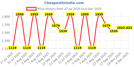tatacliq.com Reebok Men's Grey Rout 2 Running Shoes reebok Price History Graph from 27 Jul 2025 to 5 Dec 2025