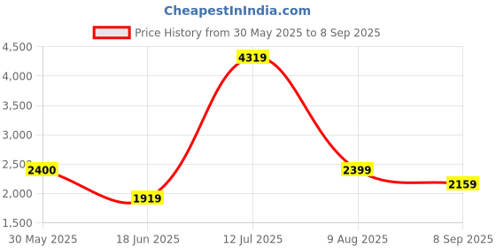 tatacliq.com Reebok Men's Grey Tread Revolution Adv LP Running Shoes reebok Price History Graph from 30 May 2025 to 8 Sep 2025
