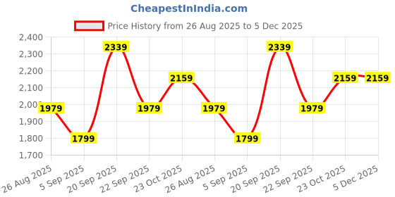 tatacliq.com Reebok Men's Grey Walking Shoes reebok Price History Graph from 26 Aug 2025 to 5 Dec 2025