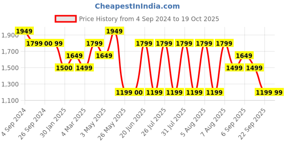 tatacliq.com Reebok Men's Guide Stride Run LP Blue Running Shoes reebok Price History Graph from 4 Sep 2024 to 18 Oct 2025