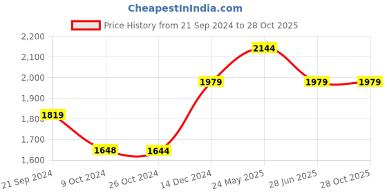 tatacliq.com Reebok Men's Guide Stride Run LP Dark Grey Running Shoes reebok Price History Graph from 21 Sep 2024 to 28 Oct 2025