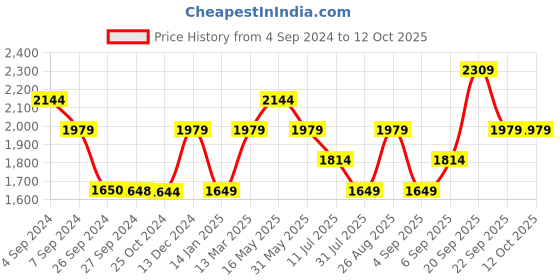 tatacliq.com Reebok Men's Guide Stride Run LP Navy Running Shoes reebok Price History Graph from 4 Sep 2024 to 12 Oct 2025