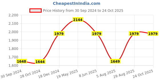 tatacliq.com Reebok Men's Guide Stride Run LP Navy Running Shoes reebok Price History Graph from 30 Sep 2024 to 24 Oct 2025