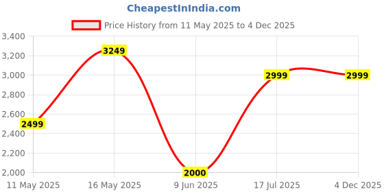 tatacliq.com Reebok Men's Gusto Black Running Shoes reebok Price History Graph from 11 May 2025 to 4 Dec 2025