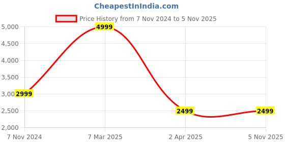 tatacliq.com Reebok Men's Gusto Blue Running Shoes reebok Price History Graph from 7 Nov 2024 to 5 Nov 2025