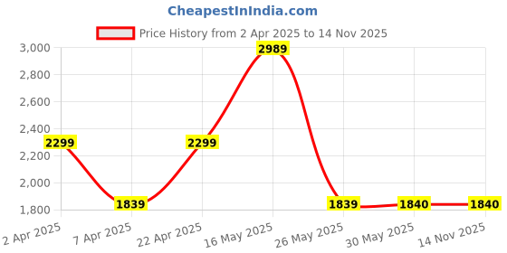 tatacliq.com Reebok Men's Gusto Highworth Navy Running Shoes reebok Price History Graph from 2 Apr 2025 to 13 Nov 2025