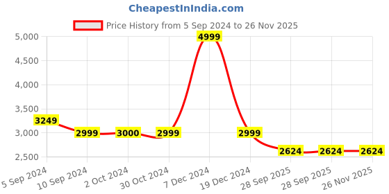 tatacliq.com Reebok Men's Gusto Highworth Renew Black Running Shoes reebok Price History Graph from 5 Sep 2024 to 26 Nov 2025