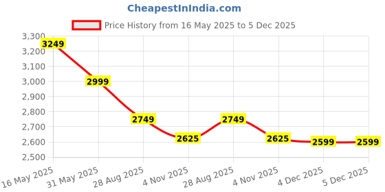 tatacliq.com Reebok Men's Gusto Highworth Renew Black Running Shoes reebok Price History Graph from 16 May 2025 to 5 Dec 2025
