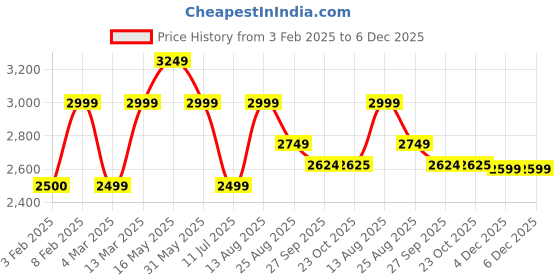 tatacliq.com Reebok Men's Gusto Highworth Renew Blue Running Shoes reebok Price History Graph from 3 Feb 2025 to 5 Dec 2025