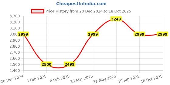 tatacliq.com Reebok Men's Gusto Highworth Renew Green Running Shoes reebok Price History Graph from 20 Dec 2024 to 18 Oct 2025