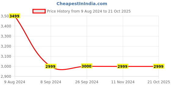 tatacliq.com Reebok Men's Gusto Highworth Renew Grey Running Shoes reebok Price History Graph from 9 Aug 2024 to 19 Oct 2025