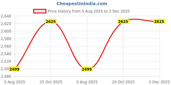 tatacliq.com Reebok Men's Gusto Highworth Renew Grey Running Shoes reebok Price History Graph from 5 Aug 2025 to 1 Dec 2025