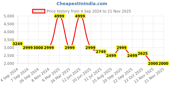 tatacliq.com Reebok Men's Gusto Highworth Renew Red Running Shoes reebok Price History Graph from 4 Sep 2024 to 20 Nov 2025