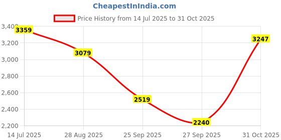 tatacliq.com Reebok Men's Gusto Supreme Grey Running Shoes reebok Price History Graph from 14 Jul 2025 to 31 Oct 2025