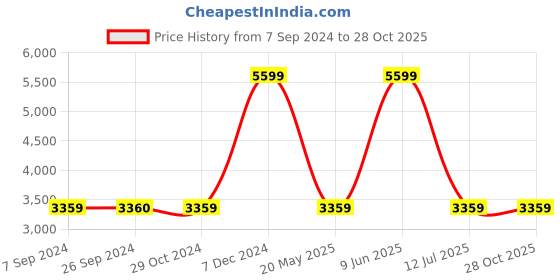 tatacliq.com Reebok Men's Gusto Supreme Navy Running Shoes reebok Price History Graph from 7 Sep 2024 to 27 Oct 2025