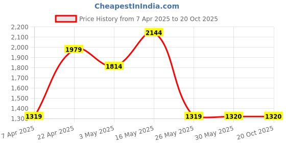 tatacliq.com Reebok Men's Hatton Black Running Shoes reebok Price History Graph from 7 Apr 2025 to 20 Oct 2025