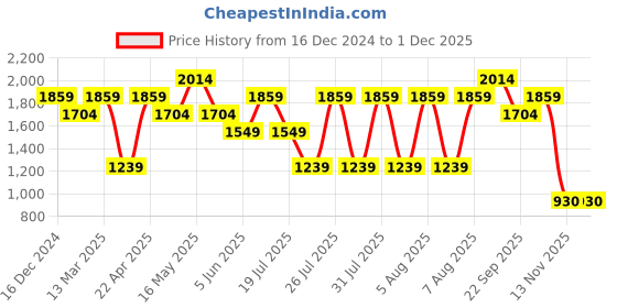 tatacliq.com Reebok Men's Hatton Grey Running Shoes reebok Price History Graph from 16 Dec 2024 to 30 Nov 2025