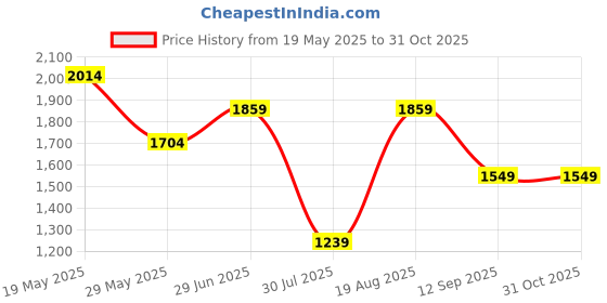 tatacliq.com Reebok Men's Hatton Grey Running Shoes reebok Price History Graph from 19 May 2025 to 30 Oct 2025