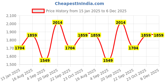 tatacliq.com Reebok Men's Hatton Grey Running Shoes reebok Price History Graph from 15 Jan 2025 to 5 Dec 2025