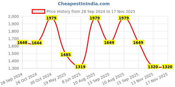 tatacliq.com Reebok Men's Hatton Navy Running Shoes reebok Price History Graph from 28 Sep 2024 to 17 Nov 2025