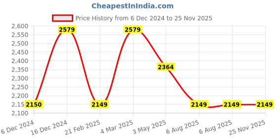 tatacliq.com Reebok Men's Hector Black Running Shoes reebok Price History Graph from 6 Dec 2024 to 24 Nov 2025