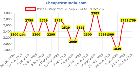 tatacliq.com Reebok Men's Hector Grey Running Shoes reebok Price History Graph from 26 Sep 2024 to 18 Oct 2025
