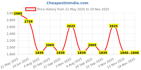 tatacliq.com Reebok Men's Hector Grey Running Shoes reebok Price History Graph from 21 May 2025 to 19 Nov 2025