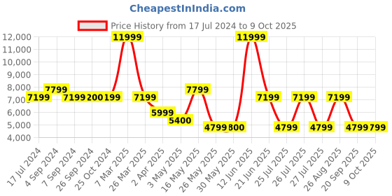 tatacliq.com Reebok Men's Hexalite Legacy Black Running Shoes reebok Price History Graph from 17 Jul 2024 to 9 Oct 2025
