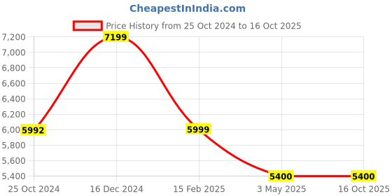 tatacliq.com Reebok Men's Hexalite Legacy Grey Running Shoes reebok Price History Graph from 25 Oct 2024 to 16 Oct 2025