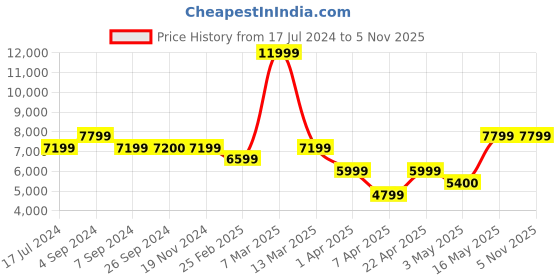 tatacliq.com Reebok Men's Hexalite Legacy White Running Shoes reebok Price History Graph from 17 Jul 2024 to 4 Nov 2025